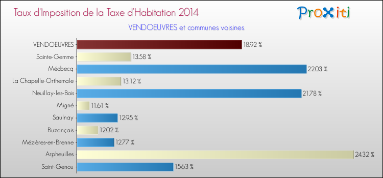 Taux d'imposition de la taxe d'habitation 2014 pour VENDOEUVRES et les communes proches Comparaison des taux d'imposition de la taxe d'habitation 2014 pour VENDOEUVRES et les communes voisines