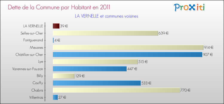 Dette par habitant de la commune en 2011 pour LA VERNELLE et les communes proches Comparaison de la dette par habitant de la commune en 2011 pour LA VERNELLE et les communes voisines