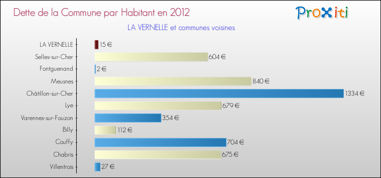 Dette par habitant de la commune en 2012 pour LA VERNELLE et les communes proches Comparaison de la dette par habitant de la commune en 2012 pour LA VERNELLE et les communes voisines