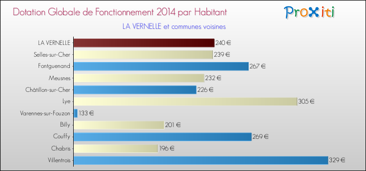 Montant des dotations globales de fonctionnement DGF par Habitant pour LA VERNELLE et les communes proches en 2014. Comparaison des des dotations globales de fonctionnement DGF par habitant pour LA VERNELLE et les communes voisines en 2014.