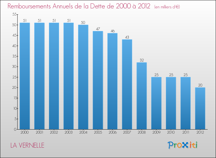 Evolution de l'annuité de la dette pour la commune de LA VERNELLE de 2000 à 2012 Annuités de la dette pour LA VERNELLE de 2000 à 2012