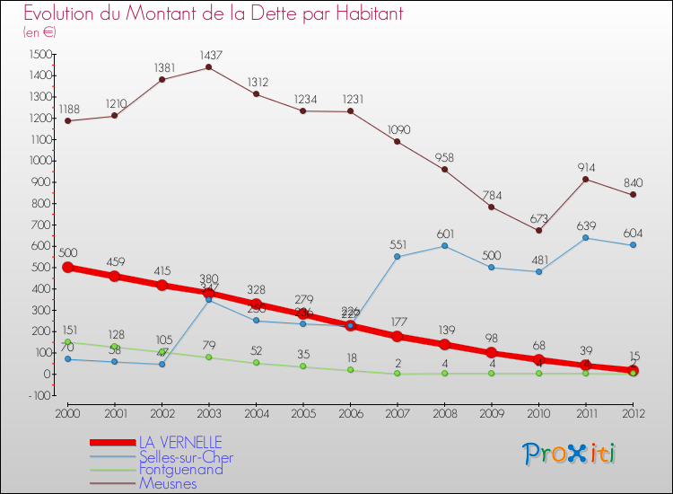 Evolution de la dette par habitant pour la commune de LA VERNELLE et les communes proches de 2000 à 2012 Comparaison de la dette par habitant pour LA VERNELLE et les communes voisines de 2000 à 2012