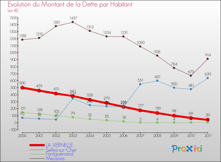 Evolution de la dette par habitant pour la commune de LA VERNELLE et les communes proches Comparaison de la dette par habitant pour LA VERNELLE et les communes voisines
