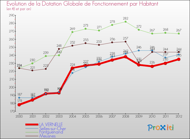 Evolution et montant de la dotation globale de fonctionnement par Habitant pour LA VERNELLE et les communes proches Comparaison des dotations globales de fonctionnement par habitant pour LA VERNELLE et les communes voisines