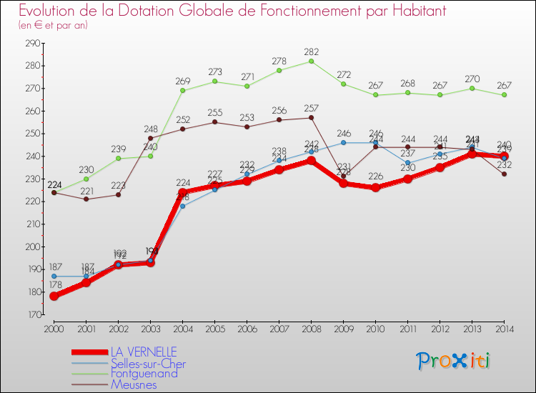 Evolution et montant de la dotation globale de fonctionnement par Habitant pour LA VERNELLE et les communes proches de 2000 à 2014. Comparaison des dotations globales de fonctionnement par habitant pour LA VERNELLE et les communes voisines de 2000 à 2014.
