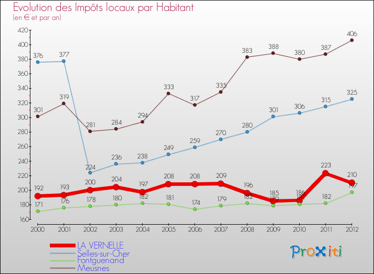 Evolution et montant des impôts locaux par Habitant pour LA VERNELLE et les communes proches Comparaison des impôts locaux par habitant pour LA VERNELLE et les communes voisines