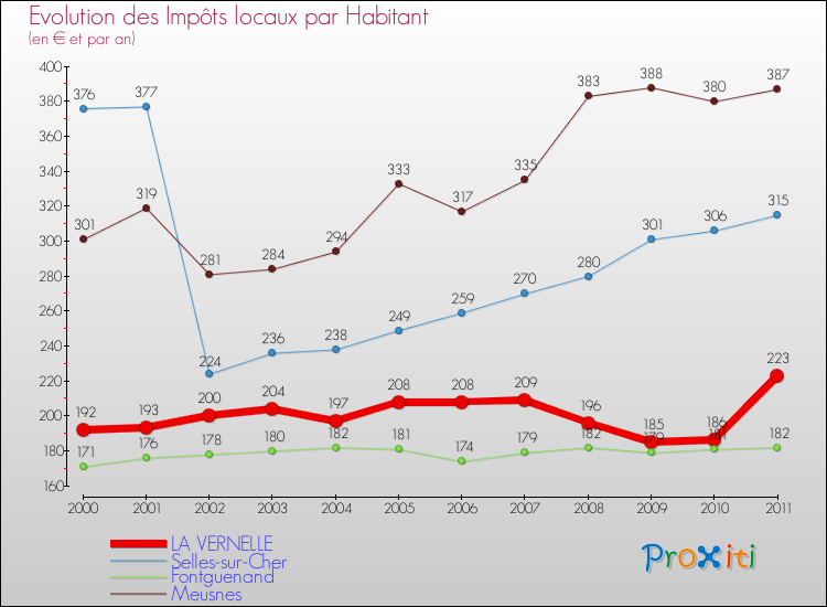 Evolution et montant des impôts locaux par Habitant pour LA VERNELLE et les communes proches Comparaison des impôts locaux par habitant pour LA VERNELLE et les communes voisines