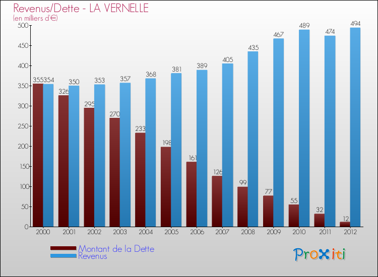 Evolution comparée de la dette et des revenus pour la commune de LA VERNELLE de 2000 à 2012 Comparaison de la dette et des revenus pour LA VERNELLE de 2000 à 2012