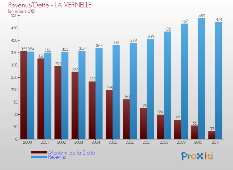 Evolution comparée de la dette et des revenus pour la commune de LA VERNELLE de 2000 à 2011 Comparaison de la dette et des revenus pour LA VERNELLE de 2000 à 2011