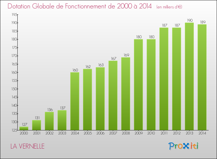 Evolution du montant de la Dotation Globale de Fonctionnement pour la commune de LA VERNELLE de 2000 à 2014 Evolution du montant de la Dotation Globale de Fonctionnement pour LA VERNELLE de 2000 à 2014