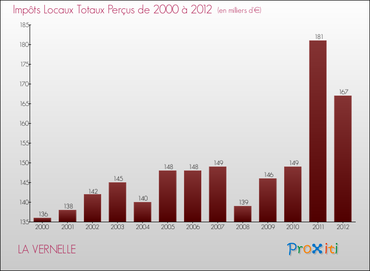 Evolution des Impôts Locaux pour la commune de LA VERNELLE de 2000 à 2012 Evolution des Impôts Locaux pour LA VERNELLE de 2000 à 2012
