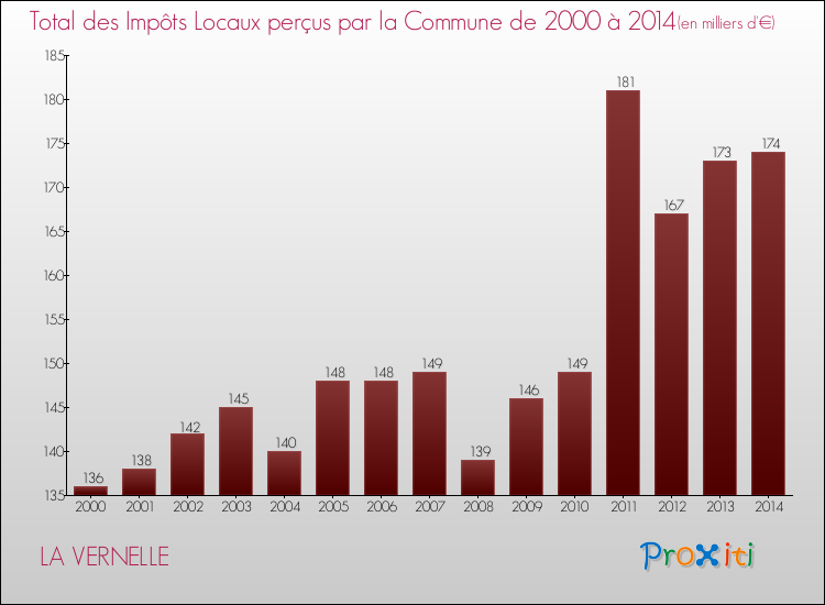 Evolution des Impôts Locaux pour la commune de LA VERNELLE de 2000 à 2014 Evolution des Impôts Locaux pour LA VERNELLE de 2000 à 2014