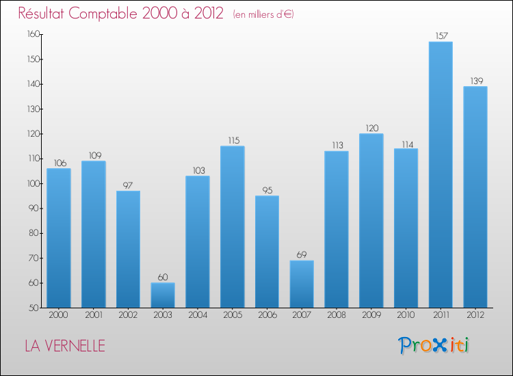 Evolution du résultat comptable pour la commune de LA VERNELLE de 2000 à 2012 Evolution du résultat comptable pour LA VERNELLE de 2000 à 2012