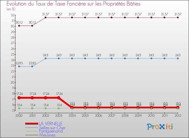 Evolution du taux de la taxe foncière sur le bati pour LA VERNELLE et les communes proches de 2000 à 2012 Comparaison des taux de taxe foncière sur le bati pour LA VERNELLE et les communes voisines de 2000 à 2012