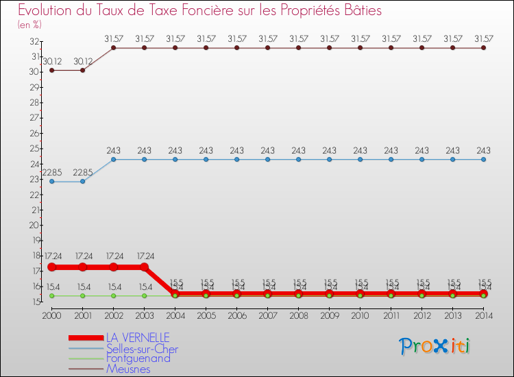 Evolution du taux de la taxe foncière sur le bati pour LA VERNELLE et les communes proches de 2000 à 2014 Comparaison des taux de taxe foncière sur le bati pour LA VERNELLE et les communes voisines de 2000 à 2014