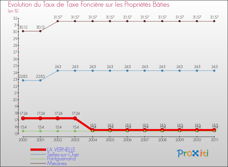 Evolution du taux de la taxe foncière sur le bati pour LA VERNELLE et les communes proches Comparaison des taux de taxe foncière sur le bati pour LA VERNELLE et les communes voisines