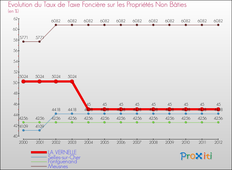 Evolution du taux de la taxe foncière sur les immeubles et terrains non batis pour LA VERNELLE et les communes proches de 2000 à 2012 Comparaison des taux de la taxe foncière sur les immeubles et terrains non batis pour LA VERNELLE et les communes voisines de 2000 à 2012
