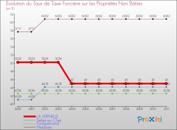 Evolution du taux de la taxe foncière sur les immeubles et terrains non batis pour LA VERNELLE et les communes proches Comparaison des taux de la taxe foncière sur les immeubles et terrains non batis pour LA VERNELLE et les communes voisines