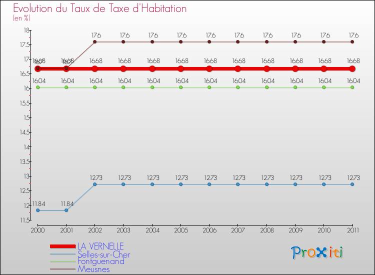 Evolution du taux de la taxe d'habitation pour LA VERNELLE et les communes proches Comparaison des taux de la taxe d'habitation pour LA VERNELLE et les communes voisines