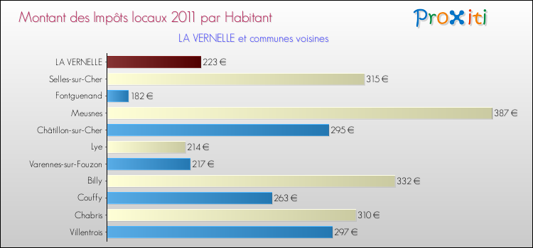 Montant des impôts locaux par Habitant pour LA VERNELLE et les communes proches Comparaison des impôts locaux par habitant pour LA VERNELLE et les communes voisines
