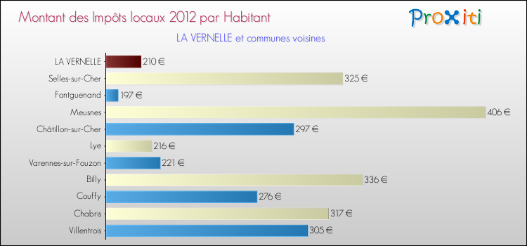 Montant des impôts locaux par Habitant pour LA VERNELLE et les communes proches Comparaison des impôts locaux par habitant pour LA VERNELLE et les communes voisines