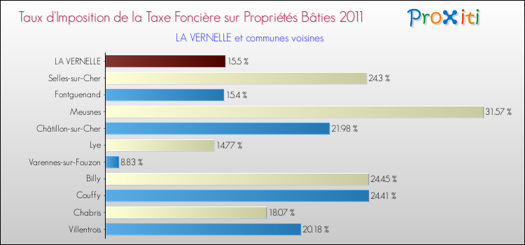 Taux d'imposition de la taxe foncière sur le bati 2011 pour LA VERNELLE et les communes proches Comparaison des taux d'imposition de la taxe foncière sur le bati 2011 pour LA VERNELLE et les communes voisines