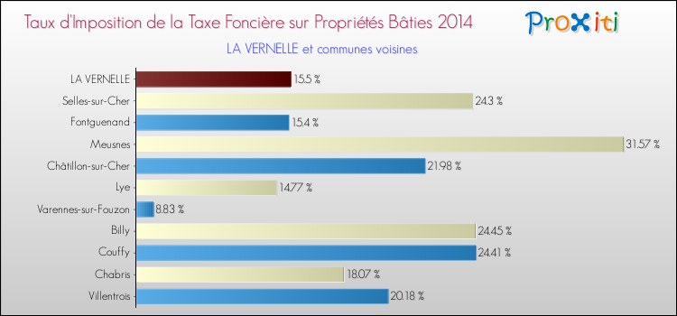 Taux d'imposition de la taxe foncière sur le bati 2014 pour LA VERNELLE et les communes proches Comparaison des taux d'imposition de la taxe foncière sur le bati 2014 pour LA VERNELLE et les communes voisines