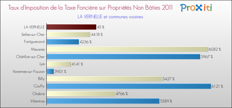 Taux d'imposition de la taxe foncière sur les immeubles et terrains non batis 2011 pour LA VERNELLE et les communes proches Comparaison des taux d'imposition de la taxe foncière sur les immeubles et terrains non batis 2011 pour LA VERNELLE et les communes voisines