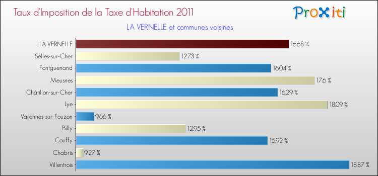 Taux d'imposition de la taxe d'habitation 2011 pour LA VERNELLE et les communes proches Comparaison des taux d'imposition de la taxe d'habitation 2011 pour LA VERNELLE et les communes voisines