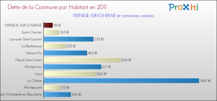 Dette par habitant de la commune en 2011 pour VERNEUIL-SUR-IGNERAIE et les communes proches Comparaison de la dette par habitant de la commune en 2011 pour VERNEUIL-SUR-IGNERAIE et les communes voisines