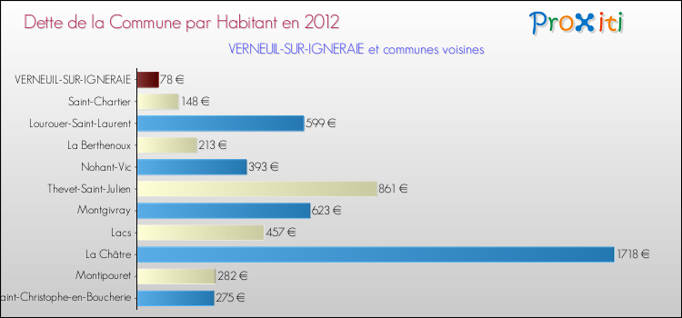 Dette par habitant de la commune en 2012 pour VERNEUIL-SUR-IGNERAIE et les communes proches Comparaison de la dette par habitant de la commune en 2012 pour VERNEUIL-SUR-IGNERAIE et les communes voisines