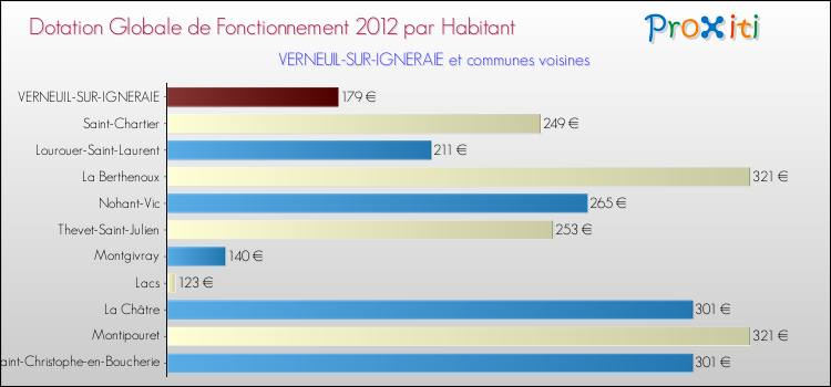 Montant des dotations globales de fonctionnement DGF par Habitant pour VERNEUIL-SUR-IGNERAIE et les communes proches Comparaison des des dotations globales de fonctionnement DGF par habitant pour VERNEUIL-SUR-IGNERAIE et les communes voisines