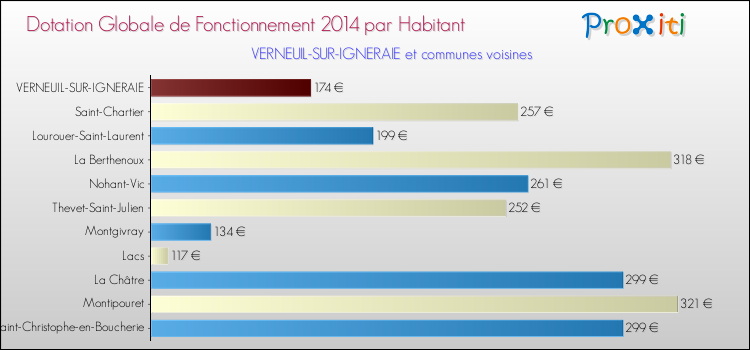 Montant des dotations globales de fonctionnement DGF par Habitant pour VERNEUIL-SUR-IGNERAIE et les communes proches en 2014. Comparaison des des dotations globales de fonctionnement DGF par habitant pour VERNEUIL-SUR-IGNERAIE et les communes voisines en 2014.