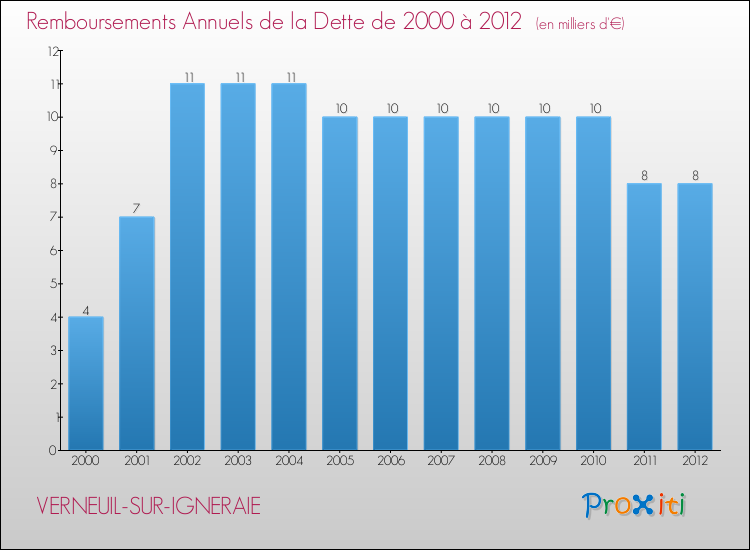 Evolution de l'annuité de la dette pour la commune de VERNEUIL-SUR-IGNERAIE de 2000 à 2012 Annuités de la dette pour VERNEUIL-SUR-IGNERAIE de 2000 à 2012