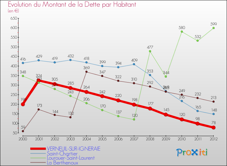 Evolution de la dette par habitant pour la commune de VERNEUIL-SUR-IGNERAIE et les communes proches de 2000 à 2012 Comparaison de la dette par habitant pour VERNEUIL-SUR-IGNERAIE et les communes voisines de 2000 à 2012