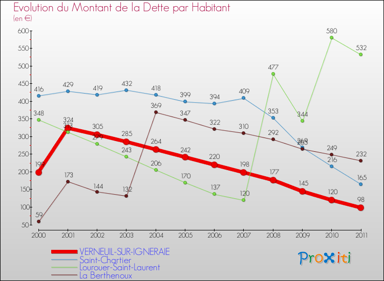 Evolution de la dette par habitant pour la commune de VERNEUIL-SUR-IGNERAIE et les communes proches Comparaison de la dette par habitant pour VERNEUIL-SUR-IGNERAIE et les communes voisines