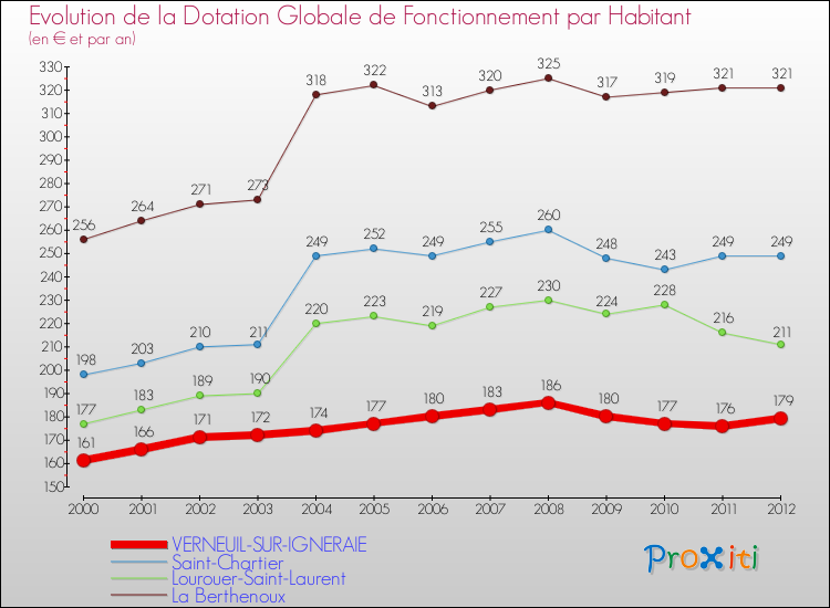 Evolution et montant de la dotation globale de fonctionnement par Habitant pour VERNEUIL-SUR-IGNERAIE et les communes proches Comparaison des dotations globales de fonctionnement par habitant pour VERNEUIL-SUR-IGNERAIE et les communes voisines