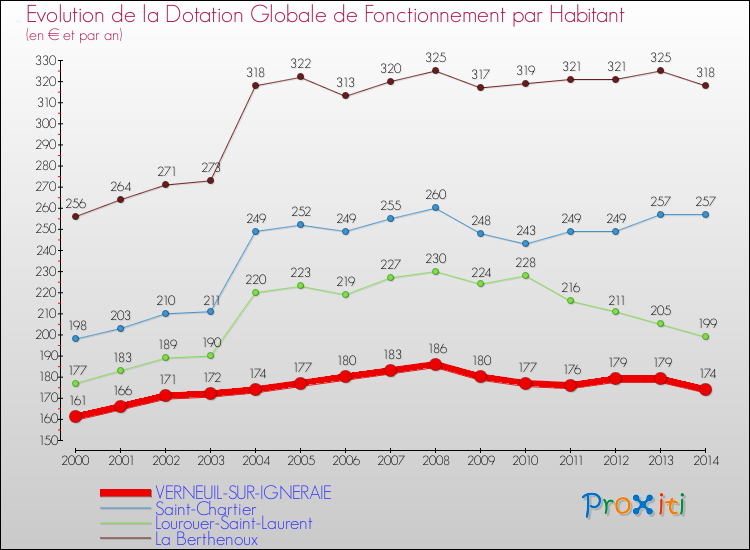 Evolution et montant de la dotation globale de fonctionnement par Habitant pour VERNEUIL-SUR-IGNERAIE et les communes proches de 2000 à 2014. Comparaison des dotations globales de fonctionnement par habitant pour VERNEUIL-SUR-IGNERAIE et les communes voisines de 2000 à 2014.