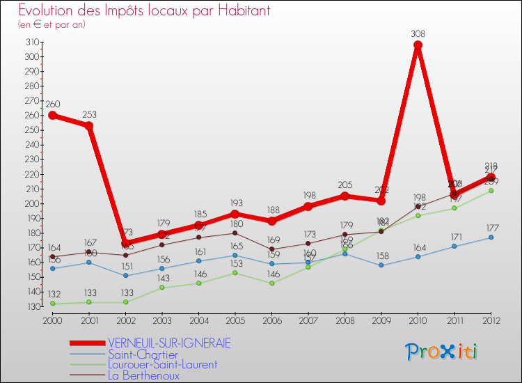 Evolution et montant des impôts locaux par Habitant pour VERNEUIL-SUR-IGNERAIE et les communes proches Comparaison des impôts locaux par habitant pour VERNEUIL-SUR-IGNERAIE et les communes voisines