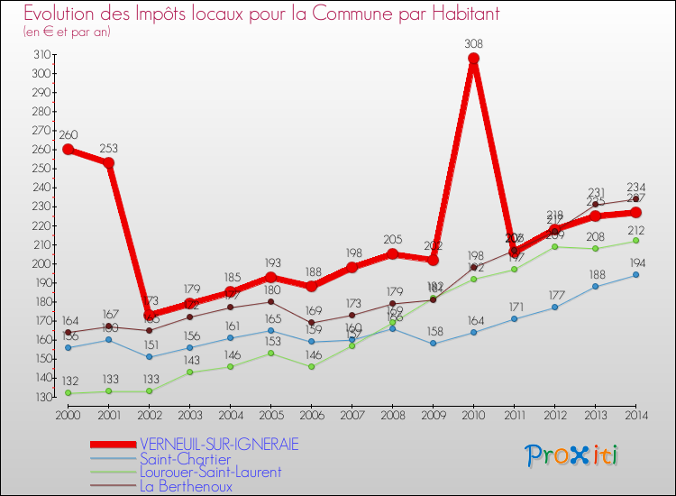Evolution et montant des impôts locaux par Habitant pour VERNEUIL-SUR-IGNERAIE et les communes proches de 2000 à 2014 Comparaison des impôts locaux par habitant pour VERNEUIL-SUR-IGNERAIE et les communes voisines de 2000 à 2014