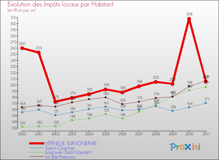 Evolution et montant des impôts locaux par Habitant pour VERNEUIL-SUR-IGNERAIE et les communes proches Comparaison des impôts locaux par habitant pour VERNEUIL-SUR-IGNERAIE et les communes voisines