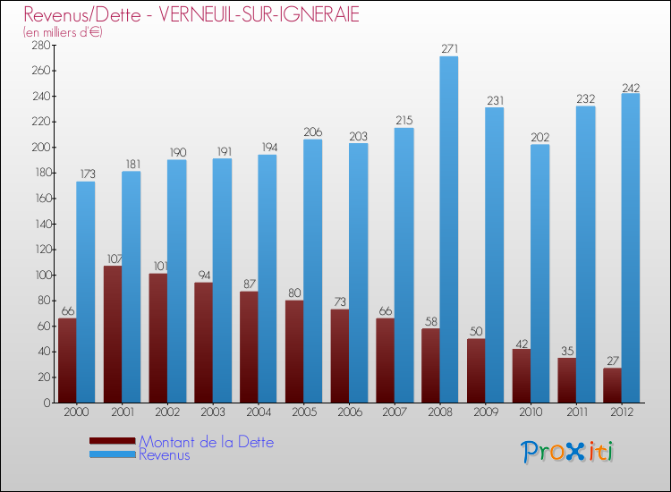 Evolution comparée de la dette et des revenus pour la commune de VERNEUIL-SUR-IGNERAIE de 2000 à 2012 Comparaison de la dette et des revenus pour VERNEUIL-SUR-IGNERAIE de 2000 à 2012