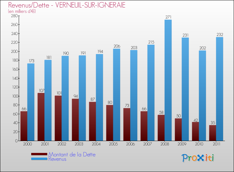 Evolution comparée de la dette et des revenus pour la commune de VERNEUIL-SUR-IGNERAIE de 2000 à 2011 Comparaison de la dette et des revenus pour VERNEUIL-SUR-IGNERAIE de 2000 à 2011