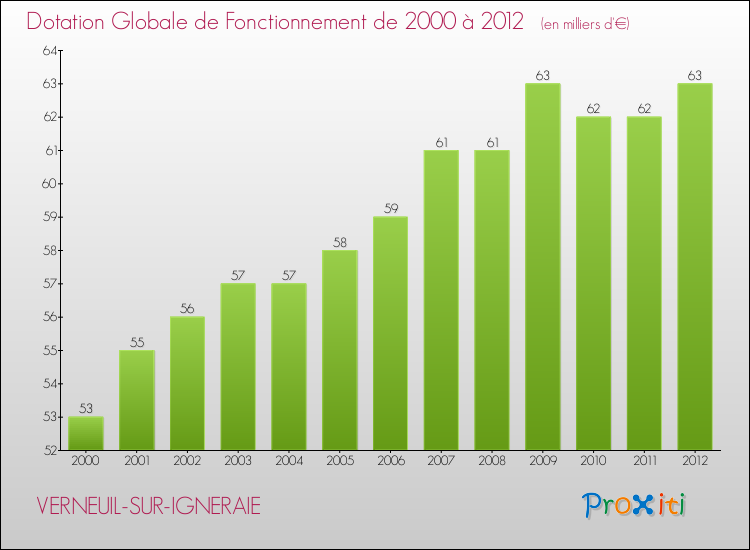 Evolution du montant de la Dotation Globale de Fonctionnement pour la commune de VERNEUIL-SUR-IGNERAIE de 2000 à 2012 Evolution du montant de la Dotation Globale de Fonctionnement pour VERNEUIL-SUR-IGNERAIE de 2000 à 2012