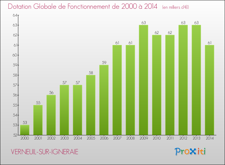 Evolution du montant de la Dotation Globale de Fonctionnement pour la commune de VERNEUIL-SUR-IGNERAIE de 2000 à 2014 Evolution du montant de la Dotation Globale de Fonctionnement pour VERNEUIL-SUR-IGNERAIE de 2000 à 2014