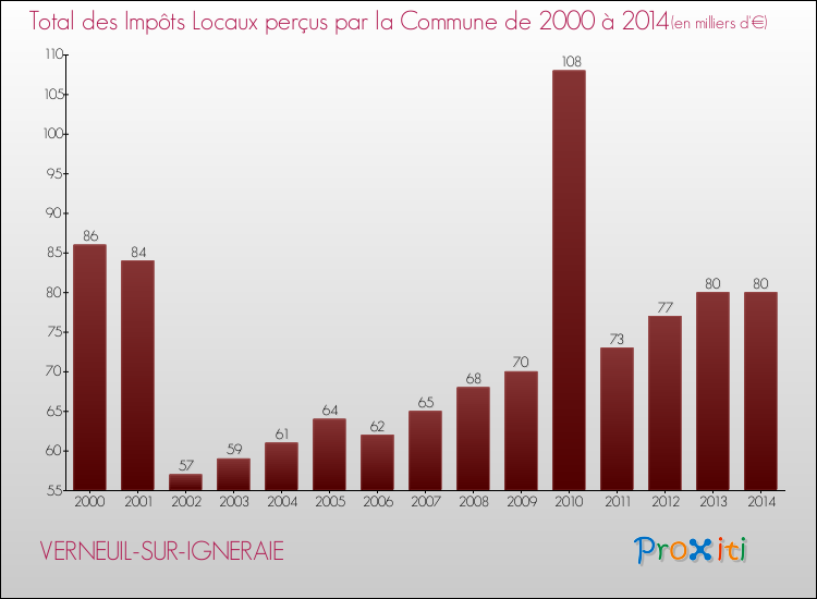 Evolution des Impôts Locaux pour la commune de VERNEUIL-SUR-IGNERAIE de 2000 à 2014 Evolution des Impôts Locaux pour VERNEUIL-SUR-IGNERAIE de 2000 à 2014