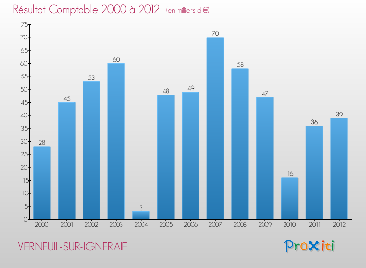 Evolution du résultat comptable pour la commune de VERNEUIL-SUR-IGNERAIE de 2000 à 2012 Evolution du résultat comptable pour VERNEUIL-SUR-IGNERAIE de 2000 à 2012