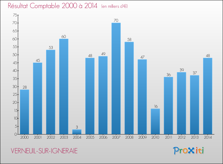 Evolution du résultat comptable pour la commune de VERNEUIL-SUR-IGNERAIE de 2000 à 2014 Evolution du résultat comptable pour VERNEUIL-SUR-IGNERAIE de 2000 à 2014