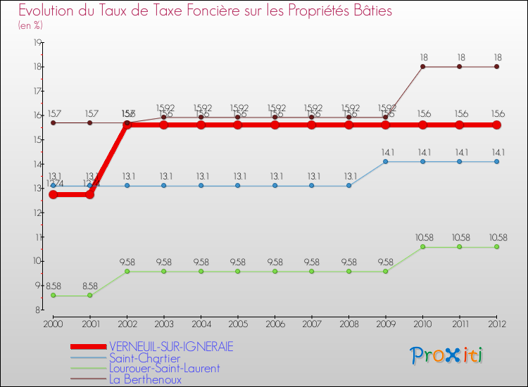 Evolution du taux de la taxe foncière sur le bati pour VERNEUIL-SUR-IGNERAIE et les communes proches de 2000 à 2012 Comparaison des taux de taxe foncière sur le bati pour VERNEUIL-SUR-IGNERAIE et les communes voisines de 2000 à 2012