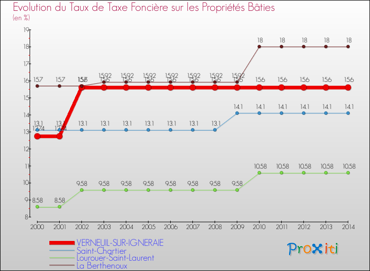 Evolution du taux de la taxe foncière sur le bati pour VERNEUIL-SUR-IGNERAIE et les communes proches de 2000 à 2014 Comparaison des taux de taxe foncière sur le bati pour VERNEUIL-SUR-IGNERAIE et les communes voisines de 2000 à 2014